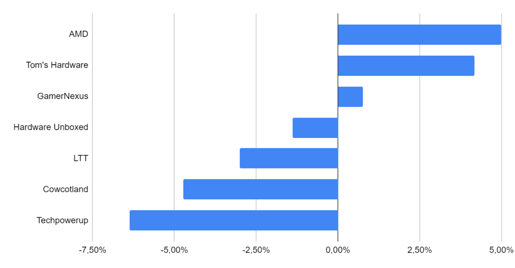 7600X vs 12900K: ¿Cuál funciona realmente mejor en los juegos? 2026